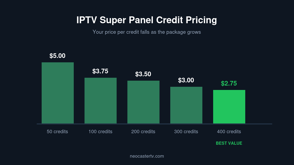 IPTV reseller super panel credit pricing by package size